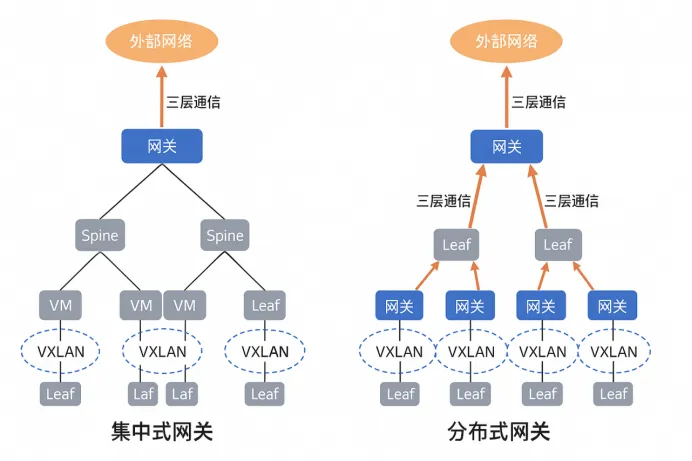集中式网关与分布式网